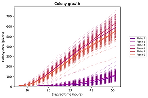 example of output of ColonyScanalyser
